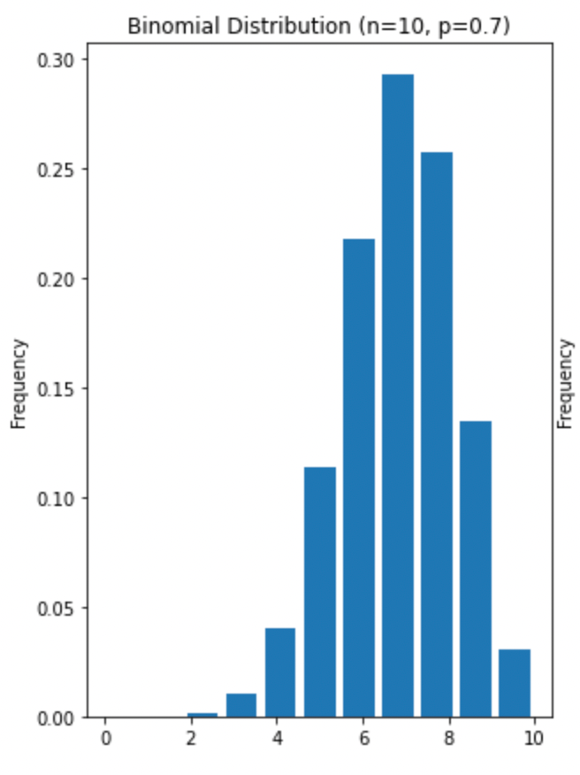 Binomial distribution for 10 penalty kicks with p=0.7