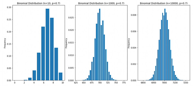 Binomial distributions for different values of k