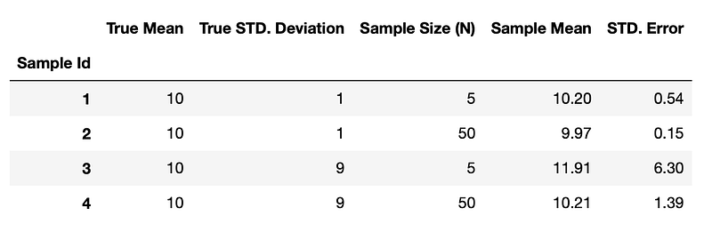 Standard Error Comparison