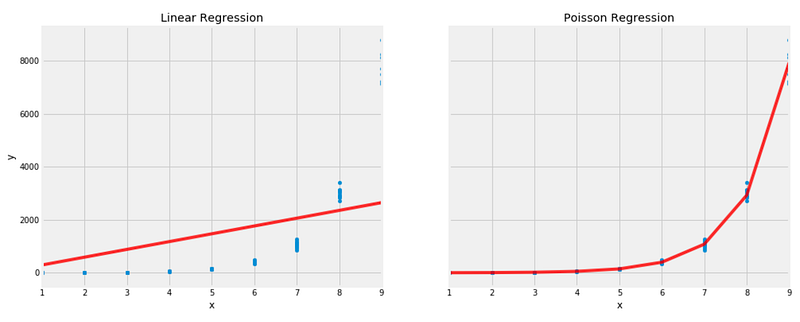Poisson vs Linear Regression