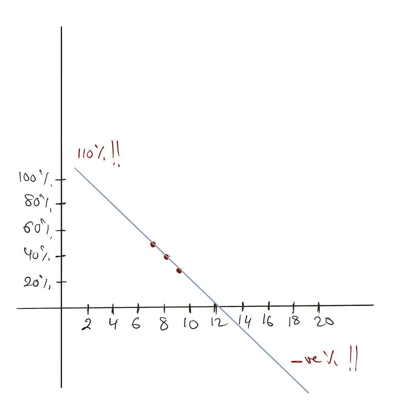 Extrapolation Problem