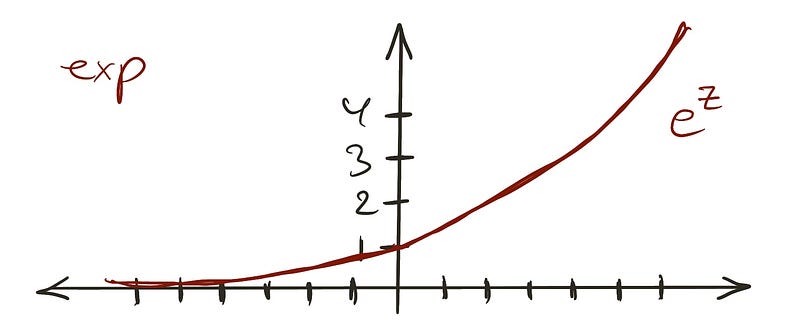 Exponential Function