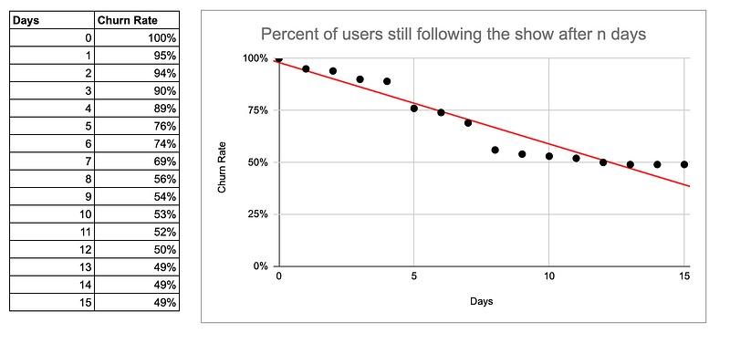 Another parametric approach that underfits your data points