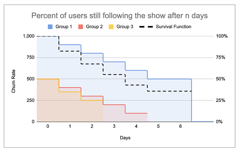 Kaplan Meier Survival Function