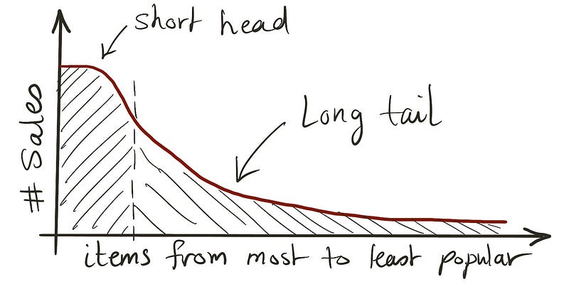 The Short-head vs the Long-tail