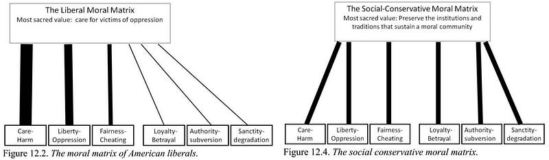 Moral Foundations Chart