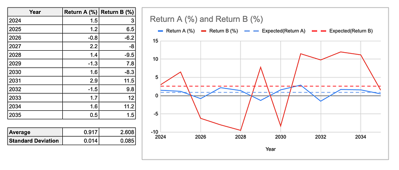 The Average (Expected Value) and Standard Deviation of Asset Returns