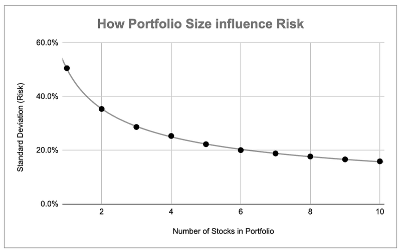 Number of Assets in a Portfolio versus Risk