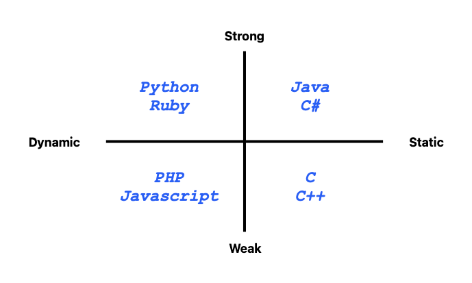 Static vs Dynamic, Strong vs Weak Typing Matrix